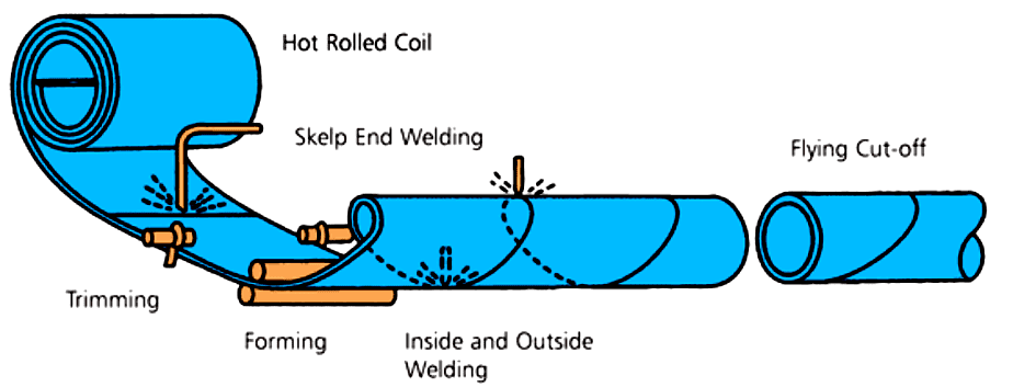 روشهای تولید لوله فولادی و اسپیرال و تولید لوله استیل 304 ، 316