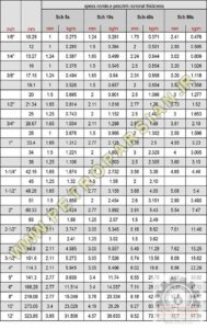 مشخصات جدول سایز لوله استیل 304